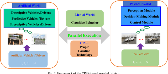 Figure 2 for Defining Digital Quadruplets in the Cyber-Physical-Social Space for Parallel Driving