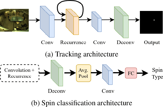 Figure 3 for SPIN: A High Speed, High Resolution Vision Dataset for Tracking and Action Recognition in Ping Pong
