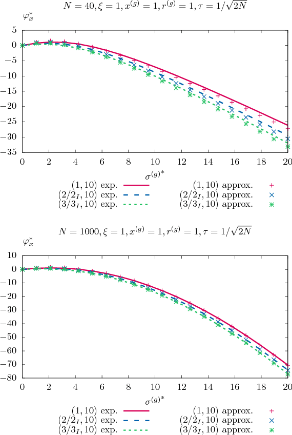 Figure 3 for Analysis of the $(μ/μ_I,λ)$-$σ$-Self-Adaptation Evolution Strategy with Repair by Projection Applied to a Conically Constrained Problem