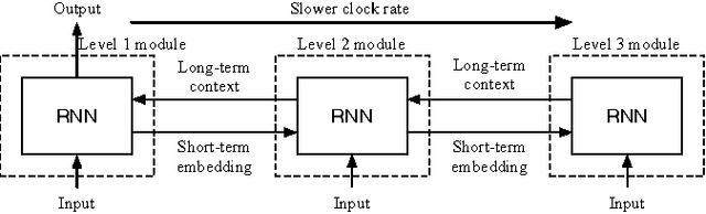 Figure 3 for Character-Level Language Modeling with Hierarchical Recurrent Neural Networks