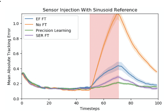 Figure 1 for Beta Residuals: Improving Fault-Tolerant Control for Sensory Faults via Bayesian Inference and Precision Learning