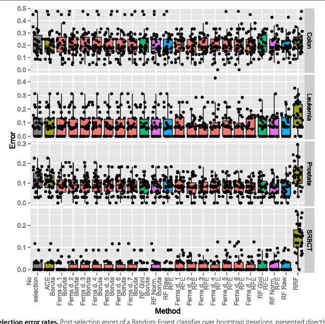 Figure 1 for Robustness of Random Forest-based gene selection methods