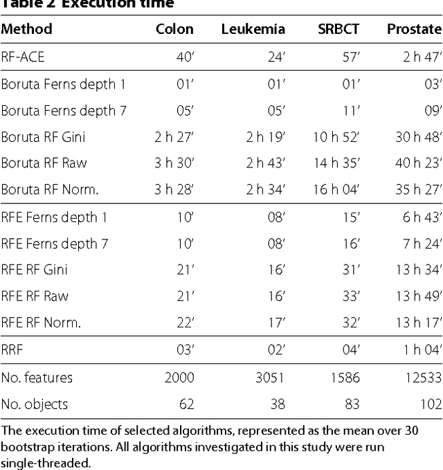 Figure 3 for Robustness of Random Forest-based gene selection methods