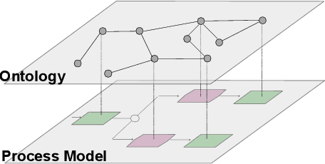 Figure 1 for Ontology-Based Process Modelling -- Will we live to see it?