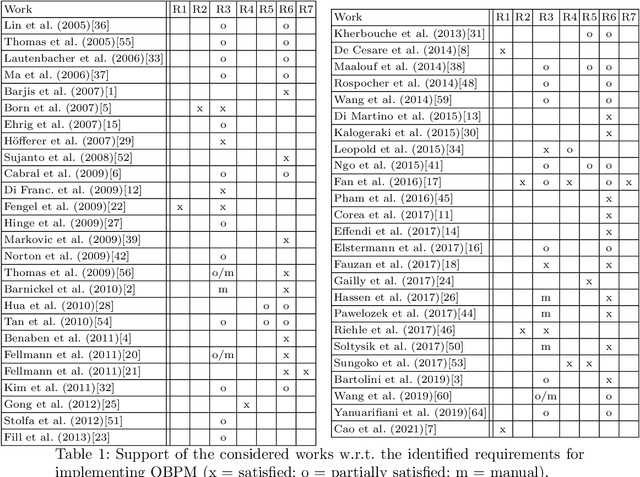Figure 2 for Ontology-Based Process Modelling -- Will we live to see it?