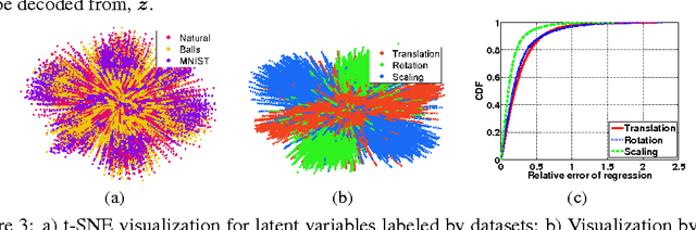 Figure 4 for Predictive Encoding of Contextual Relationships for Perceptual Inference, Interpolation and Prediction