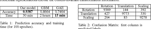 Figure 2 for Predictive Encoding of Contextual Relationships for Perceptual Inference, Interpolation and Prediction