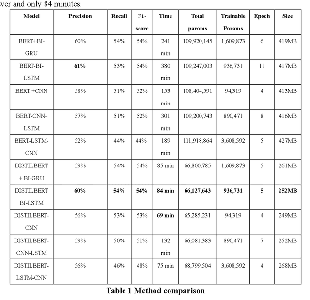 Figure 2 for A multi-model-based deep learning framework for short text multiclass classification with the imbalanced and extremely small data set