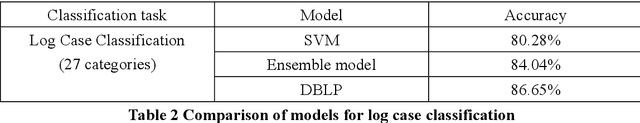 Figure 4 for A multi-model-based deep learning framework for short text multiclass classification with the imbalanced and extremely small data set