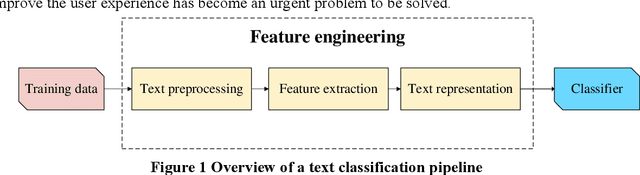 Figure 1 for A multi-model-based deep learning framework for short text multiclass classification with the imbalanced and extremely small data set