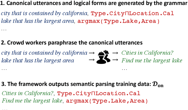 Figure 3 for Don't paraphrase, detect! Rapid and Effective Data Collection for Semantic Parsing