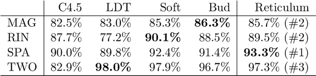 Figure 1 for Adaptive Bayesian Reticulum