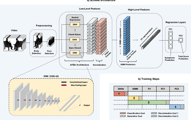 Figure 1 for SchiNet: Automatic Estimation of Symptoms of Schizophrenia from Facial Behaviour Analysis
