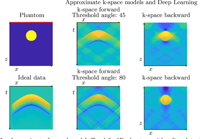 Figure 1 for Approximate k-space models and Deep Learning for fast photoacoustic reconstruction