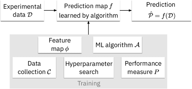 Figure 4 for Classifying single-qubit noise using machine learning