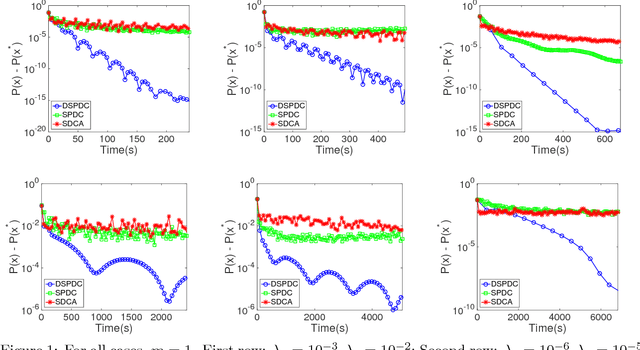 Figure 2 for Doubly Stochastic Primal-Dual Coordinate Method for Bilinear Saddle-Point Problem