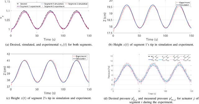 Figure 4 for Configuration Tracking Control of a Multi-Segment Soft Robotic Arm Using a Cosserat Rod Model