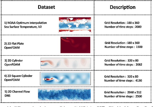 Figure 1 for Deep Learning for Reduced Order Modelling and Efficient Temporal Evolution of Fluid Simulations