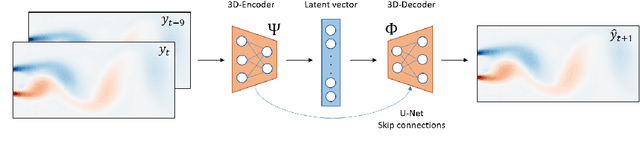 Figure 3 for Deep Learning for Reduced Order Modelling and Efficient Temporal Evolution of Fluid Simulations