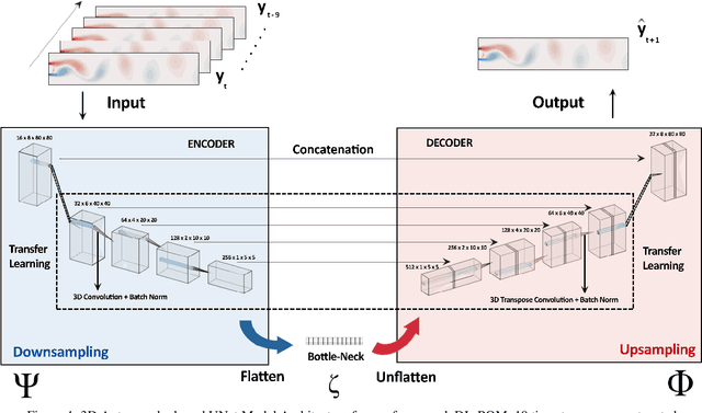 Figure 4 for Deep Learning for Reduced Order Modelling and Efficient Temporal Evolution of Fluid Simulations