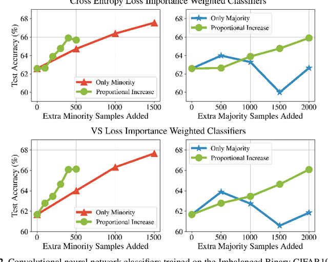 Figure 3 for Undersampling is a Minimax Optimal Robustness Intervention in Nonparametric Classification