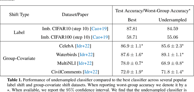 Figure 2 for Undersampling is a Minimax Optimal Robustness Intervention in Nonparametric Classification