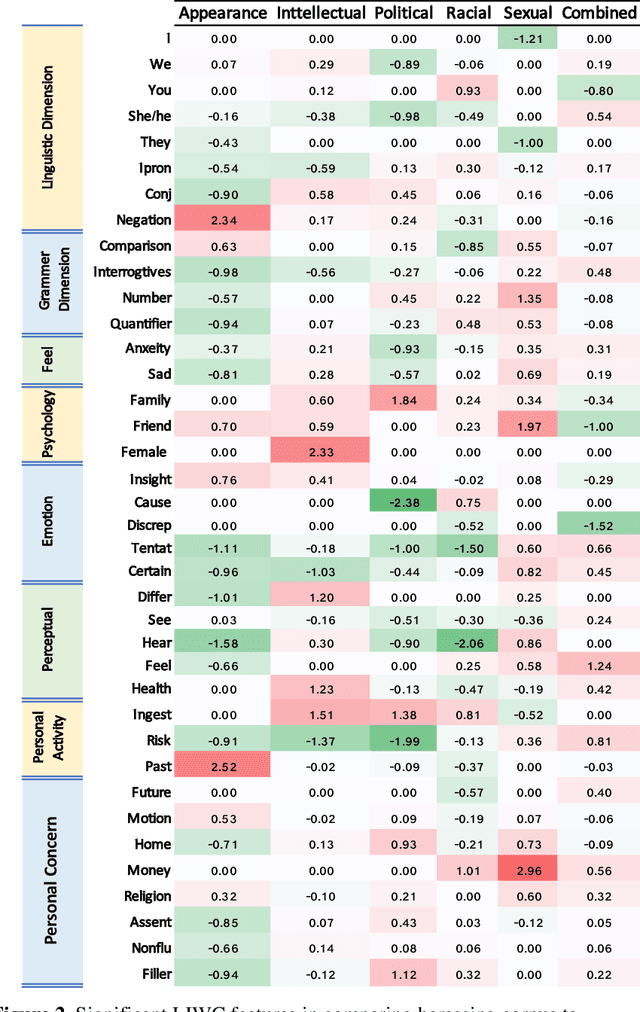 Figure 2 for Analyzing and learning the language for different types of harassment