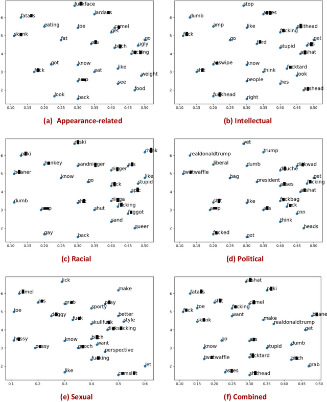 Figure 4 for Analyzing and learning the language for different types of harassment