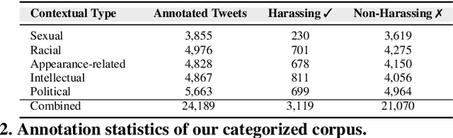 Figure 1 for Analyzing and learning the language for different types of harassment