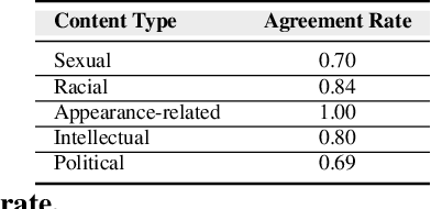 Figure 3 for Analyzing and learning the language for different types of harassment
