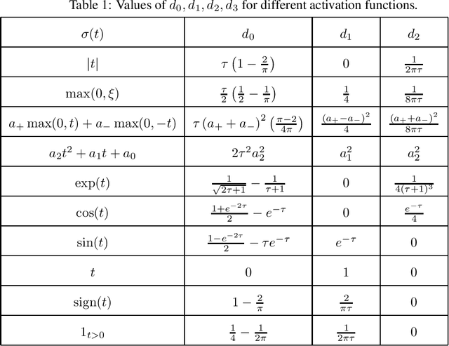 Figure 2 for Random matrices in service of ML footprint: ternary random features with no performance loss