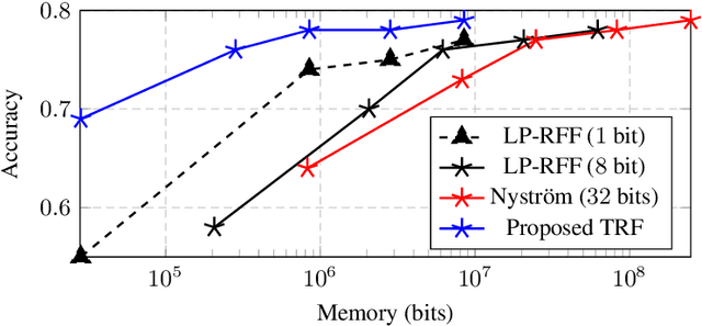 Figure 1 for Random matrices in service of ML footprint: ternary random features with no performance loss