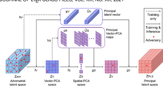 Figure 3 for Adversarially Robust One-class Novelty Detection