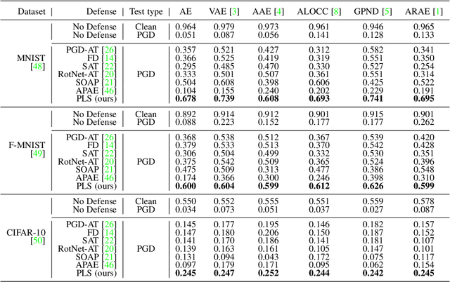 Figure 4 for Adversarially Robust One-class Novelty Detection