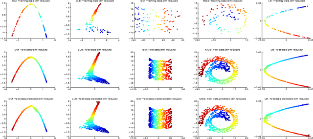 Figure 2 for Gaussian Process Regression for Out-of-Sample Extension