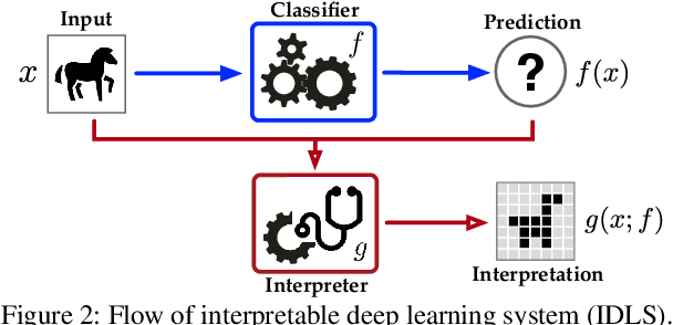 Figure 3 for Interpretable Deep Learning under Fire