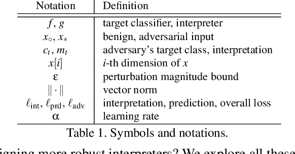 Figure 2 for Interpretable Deep Learning under Fire
