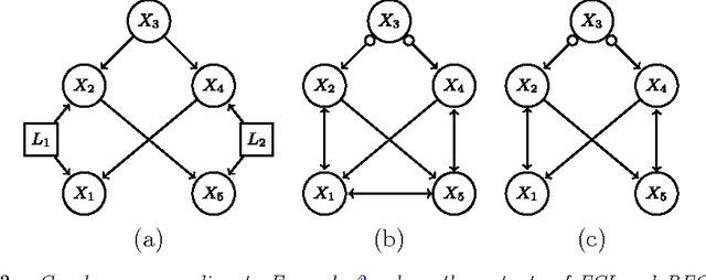 Figure 2 for Learning high-dimensional directed acyclic graphs with latent and selection variables