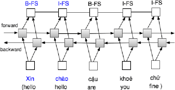 Figure 2 for Dialogue Act Segmentation for Vietnamese Human-Human Conversational Texts