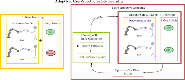 Figure 1 for User-specific, Adaptable Safety Controllers Facilitate User Adoption in Human-Robot Collaboration