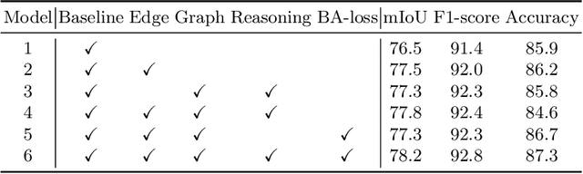 Figure 2 for Edge-aware Graph Representation Learning and Reasoning for Face Parsing