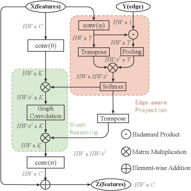 Figure 3 for Edge-aware Graph Representation Learning and Reasoning for Face Parsing