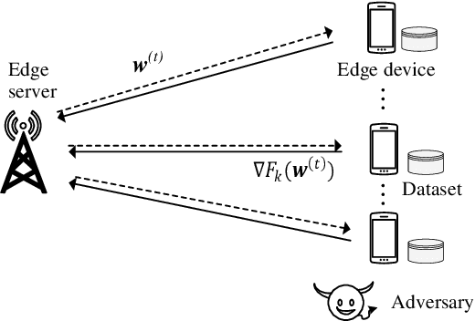 Figure 1 for Over-the-Air Federated Learning with Privacy Protection via Correlated Additive Perturbations
