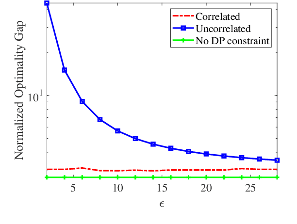 Figure 2 for Over-the-Air Federated Learning with Privacy Protection via Correlated Additive Perturbations