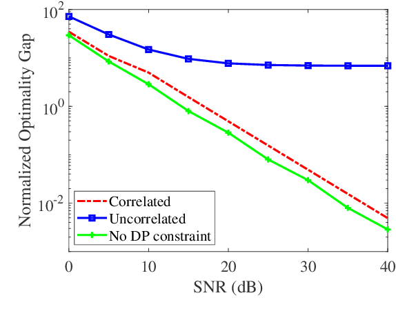 Figure 3 for Over-the-Air Federated Learning with Privacy Protection via Correlated Additive Perturbations