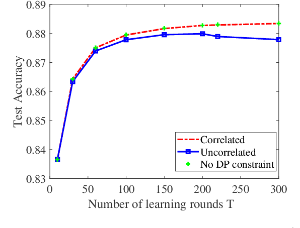 Figure 4 for Over-the-Air Federated Learning with Privacy Protection via Correlated Additive Perturbations