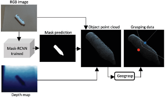 Figure 1 for Domestic waste detection and grasping points for robotic picking up