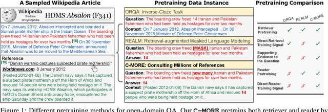 Figure 1 for C-MORE: Pretraining to Answer Open-Domain Questions by Consulting Millions of References