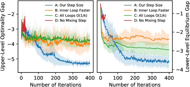 Figure 2 for Inducing Equilibria via Incentives: Simultaneous Design-and-Play Finds Global Optima