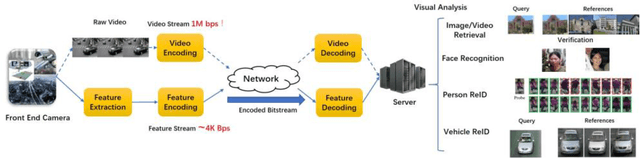 Figure 1 for AI Oriented Large-Scale Video Management for Smart City: Technologies, Standards and Beyond